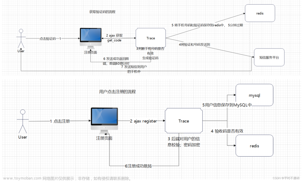 Django实现的登录注册功能,Django,django,sqlite,数据库,redis,mysql