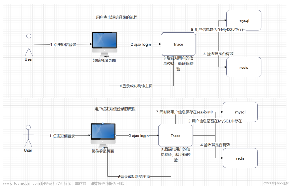 Django实现的登录注册功能,Django,django,sqlite,数据库,redis,mysql