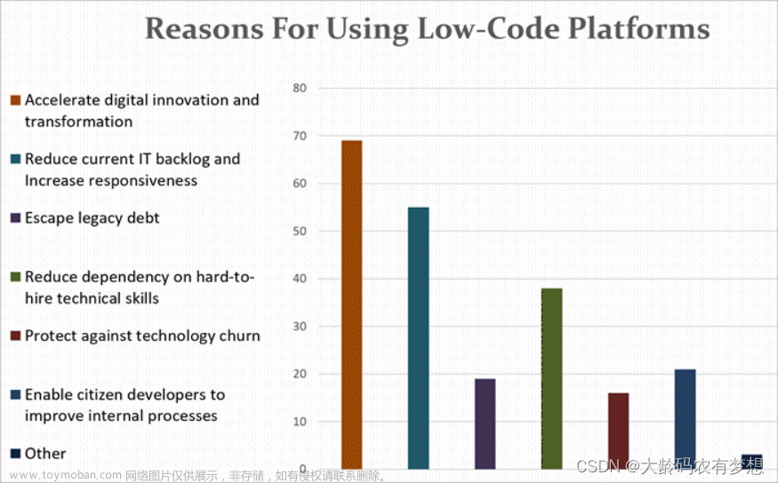 全球顶级的低代码开发平台，你知道几个？
