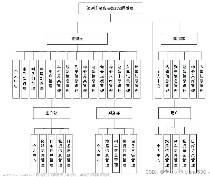 springboot火车运输物资定额领用管理系统java,java,spring boot,后端