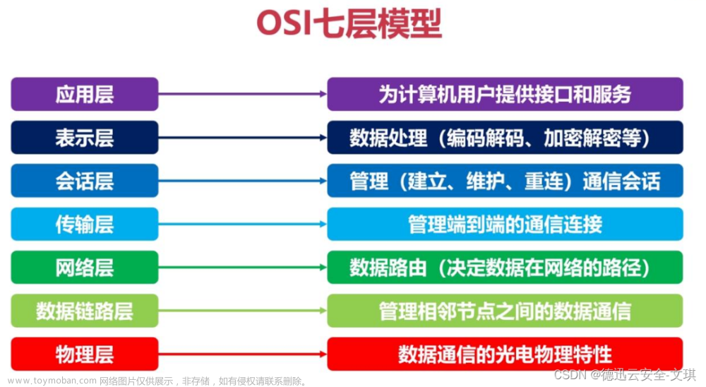 OSI七层网络攻击行为及防范手段