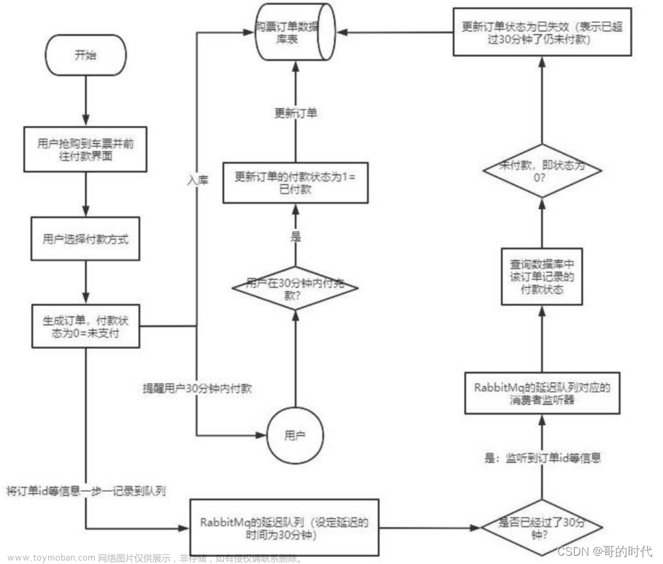 RabbitMQ之延迟队列（手把手教你学习延迟队列）