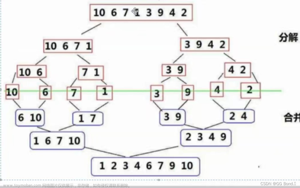 深入理解数据结构第六弹——排序（3）——归并排序