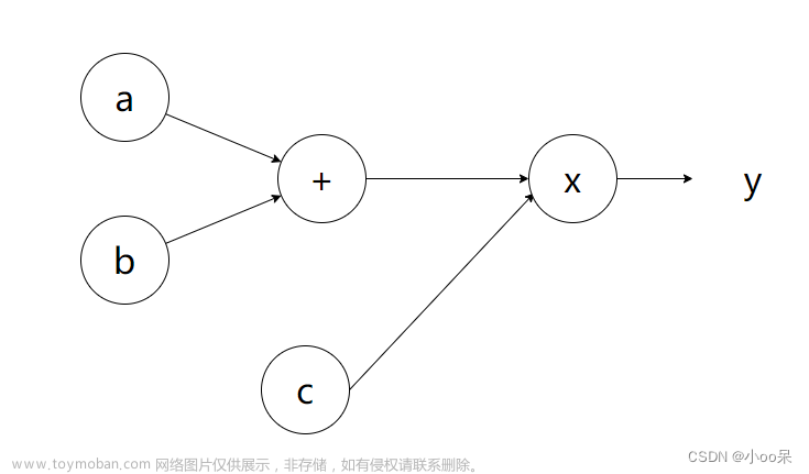 【机器学习300问】71、神经网络中前向传播和反向传播是什么？