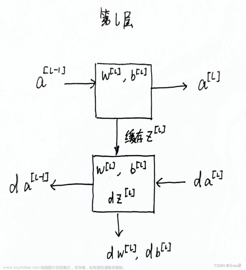 【机器学习300问】71、神经网络中前向传播和反向传播是什么？,【机器学习】,神经网络,人工智能,深度学习