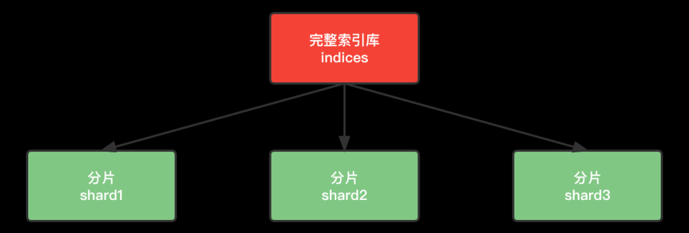 袁庭新ES系列14节 | 搭建Elasticsearch集群,elasticsearch,java,搜索引擎,分布式,微服务