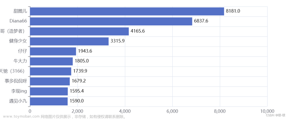 python抖音用户数据分析,python,数据分析与数据可视化,课程设计,python,数据分析,信息可视化,数据挖掘,数据可视化