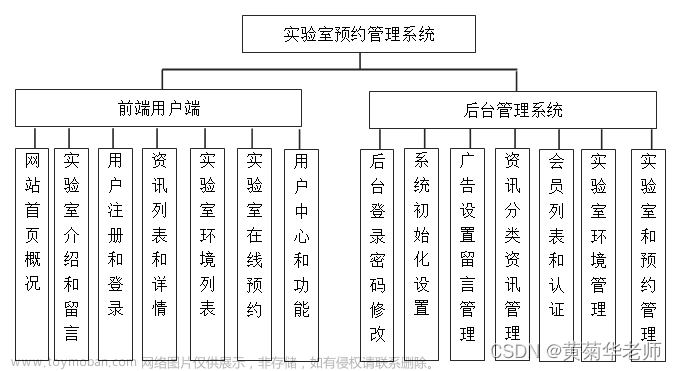 Java实验室预约管理系统设计与实现(Idea+Springboot+mysql),计算机系统成品,实验室预约管理系统