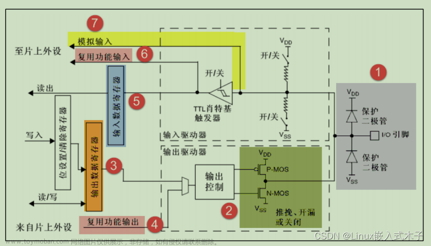 STM32的GPIO初始化配置-学习笔记