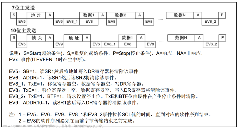 stm32hal库读写mpu6050,stm32HAL库,stm32,单片机,mcu