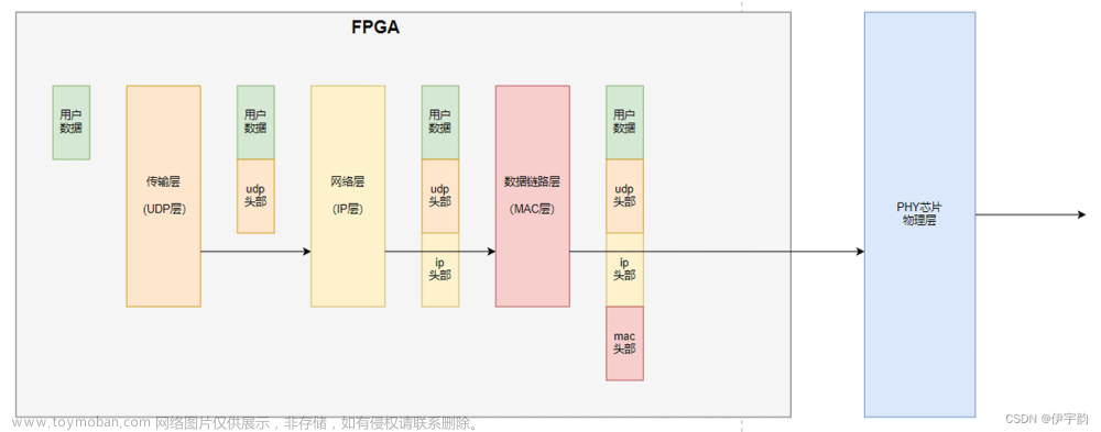 fpga实现以太网通信,fpga开发,udp,网络协议