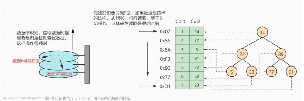 MySQL-06.索引的数据结构