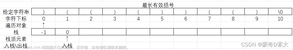 csdn括號(hào)匹配,保姆級(jí)教學(xué),數(shù)據(jù)結(jié)構(gòu)(DS),數(shù)據(jù)結(jié)構(gòu),c語(yǔ)言,c++,算法,leetcode