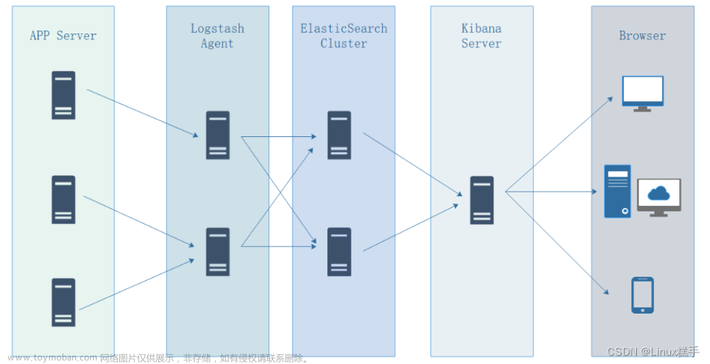 ELK企业级日志分析系统（elasticsearch+logstash+kibana）,elk,elasticsearch,大数据