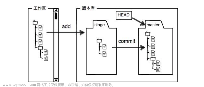 【Git】从零开始的 Git 基本操作,Git,git,linux,ubuntu