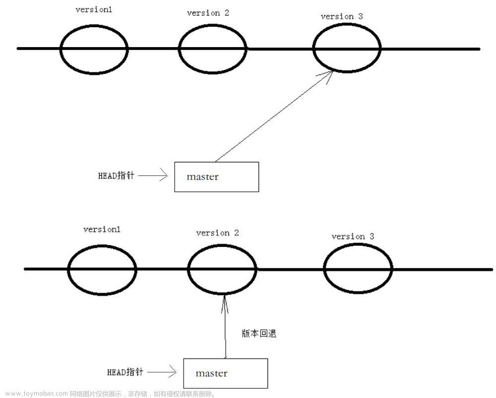 【Git】从零开始的 Git 基本操作,Git,git,linux,ubuntu