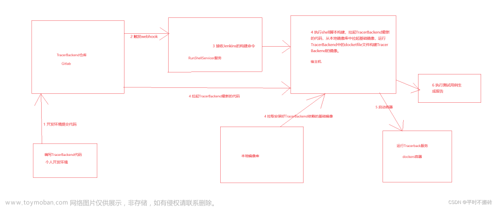 Jenkins和gitlab实现CICD,工具使用教程,jenkins,gitlab,运维