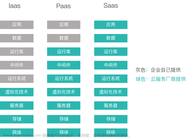 架构师核心-云计算&云上实战（云计算基础、云服务器ECS、云设施实战、云上高并发Web架构）,云计算&amp;云上实战,云计算基础,云服务器ECS,云设施实战,云上高并发Web架构