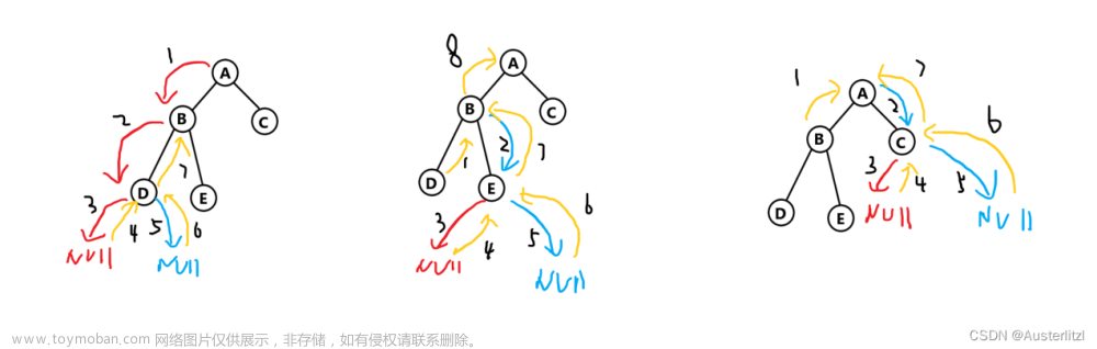 二叉树遍历前序中序后序,数据结构,数据结构
