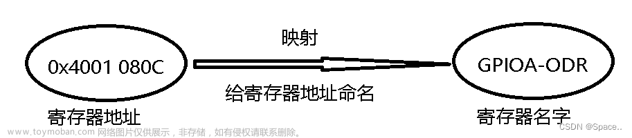 STM32存储器映射以及寄存器映射