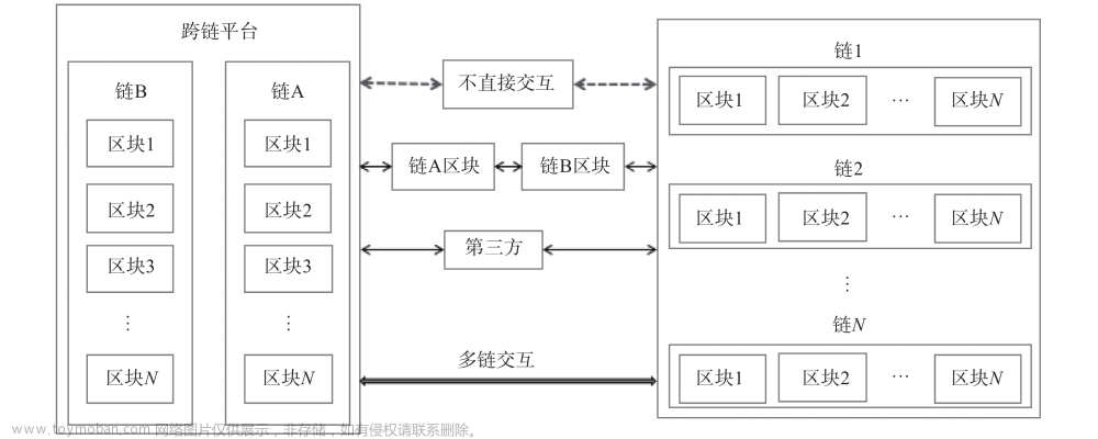 Web3.0、区块链、元宇宙，突飞猛进的技术发展新时代开始了