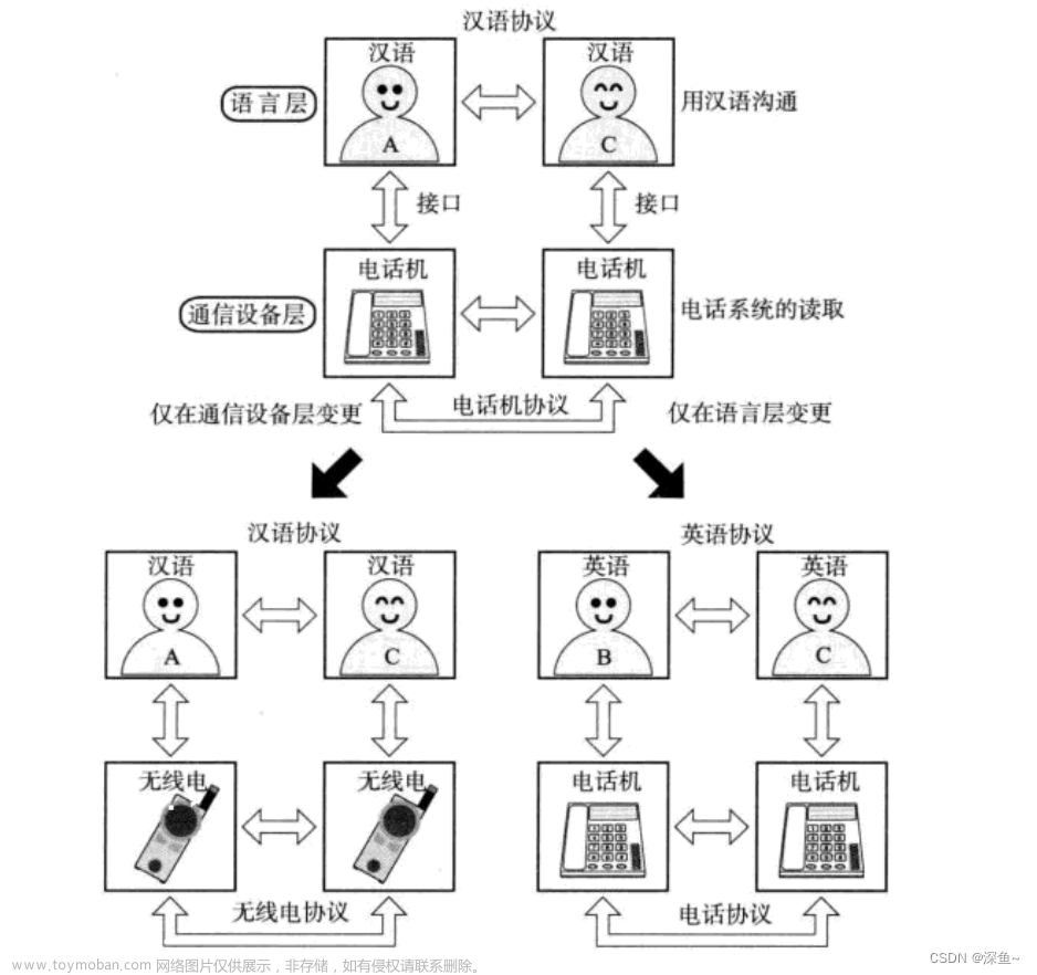 【JavaEE初阶】网络原理|认识协议|协议分层|TCP/IP模型|封装和分用