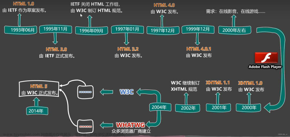 前端三剑客 HTML+CSS+JavaScript ② HTML相关概念