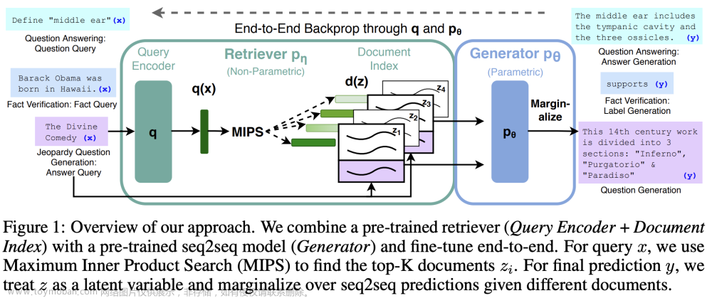 RAG开山之作：结合参数化与非参数化记忆的知识密集型NLP任务新解法