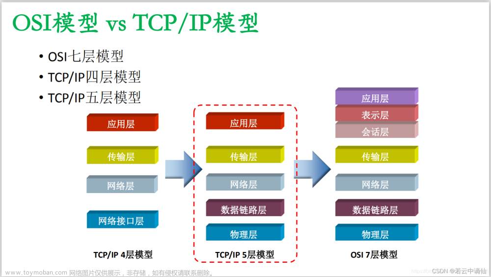 TCP/IP（五层）四层模型