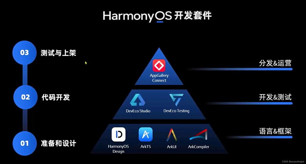 【HarmonyOS4学习笔记】《HarmonyOS4+NEXT星河版入门到企业级实战教程》课程学习笔记（一）,鸿蒙,学习,笔记