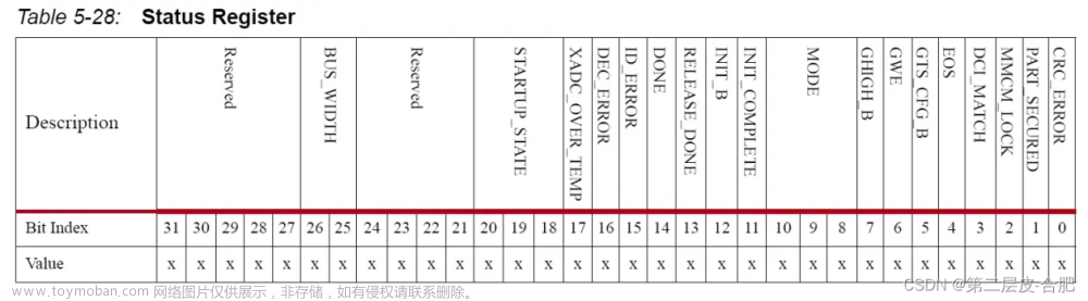 fpga的配置状态字寄存器,FPGA设计-基础篇,fpga开发