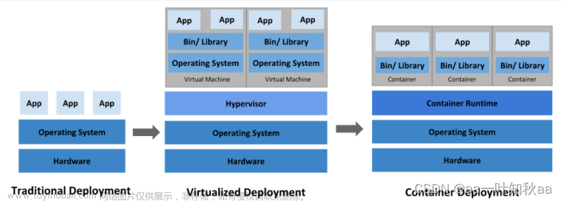 kubernetes安装部署,k8s,kubernetes,容器,云原生,运维