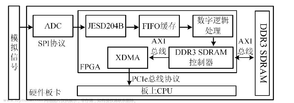 FPGA 高速数据采集传输毕业论文【附仿真】