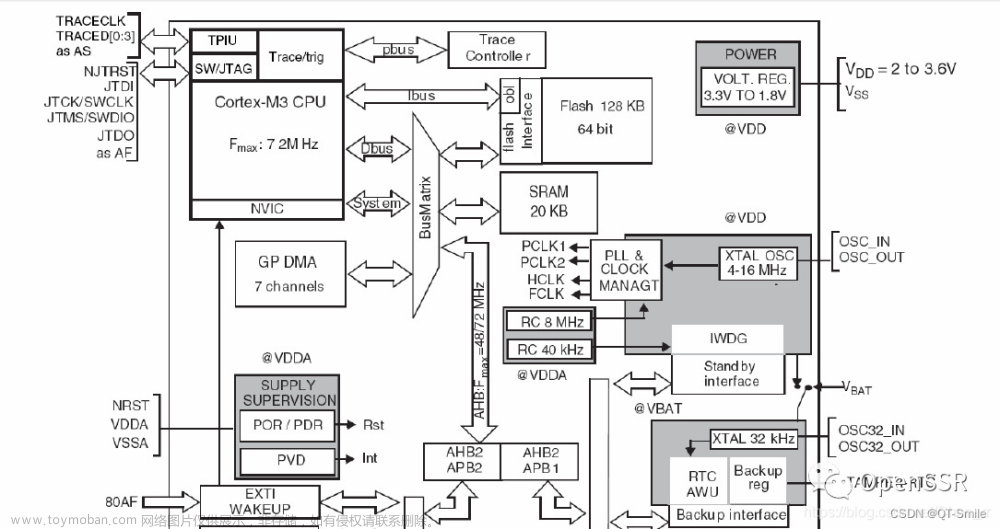 STM32F103学习笔记 | 4.STM32F103芯片介绍,STM32_野火,嵌入式硬件
