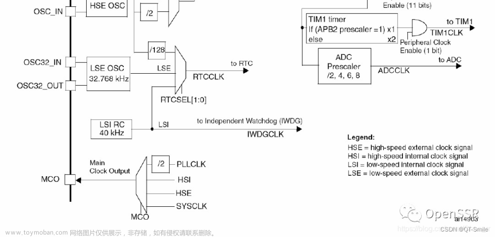 STM32F103学习笔记 | 4.STM32F103芯片介绍,STM32_野火,嵌入式硬件