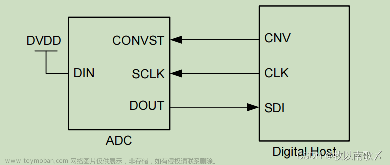 ADS8866 ADC转换芯片驱动调试,STM32,单片机,嵌入式硬件,stm32,c语言