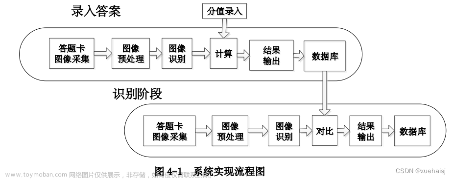 答題卡識(shí)別,計(jì)算機(jī)視覺(jué),opencv,vscode