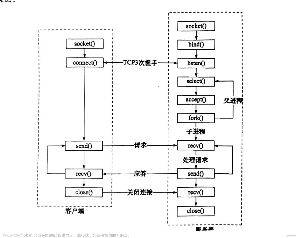 【Linux高性能服务器编程】——高性能服务器框架,服务器,运维,网络,c++,linux