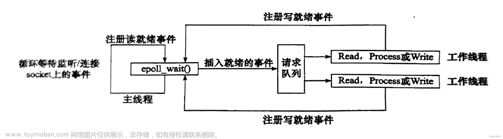 【Linux高性能服务器编程】——高性能服务器框架,服务器,运维,网络,c++,linux