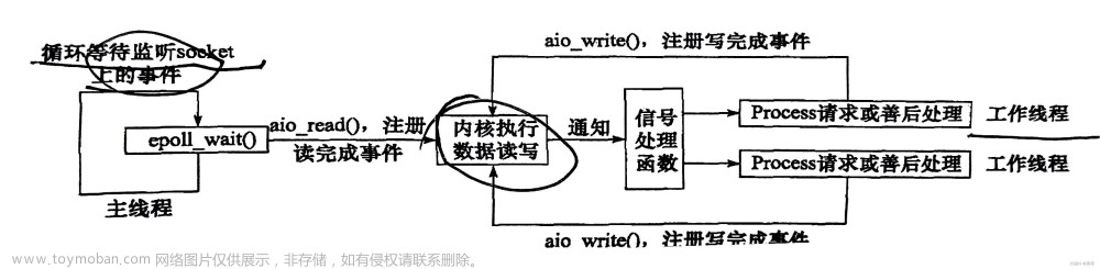 【Linux高性能服务器编程】——高性能服务器框架,服务器,运维,网络,c++,linux