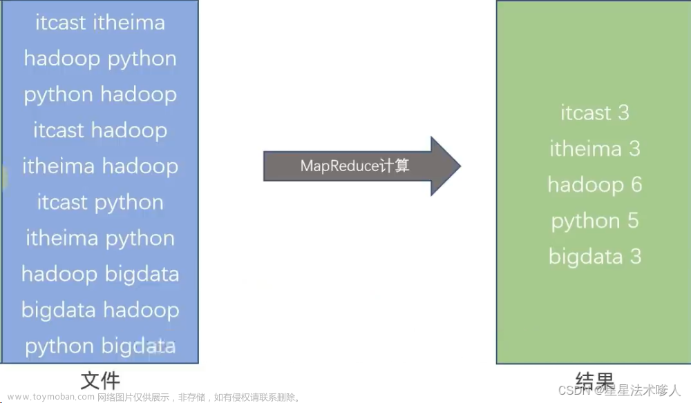 【Hadoop】- MapReduce概述[5]