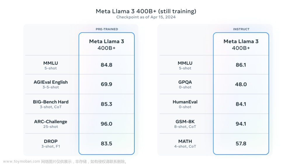 Llama 3 开源！手把手带你进行大模型推理，部署，微调和评估