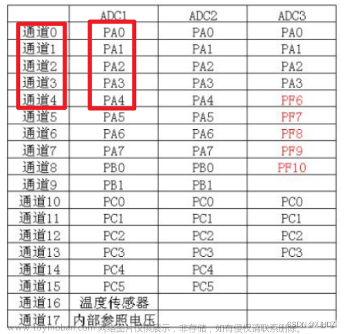 【第五章】STM32-ADC模数转换（2.AD多通道+DMA转运实验）,stm32,嵌入式硬件,单片机