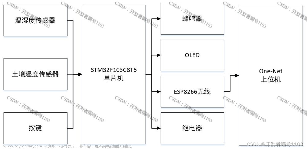 【硬件设计】STM32智能灌溉系统