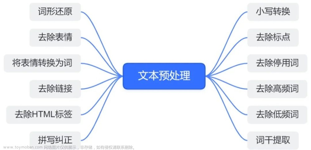 自然语言处理NLP：文本预处理Text Pre-Processing