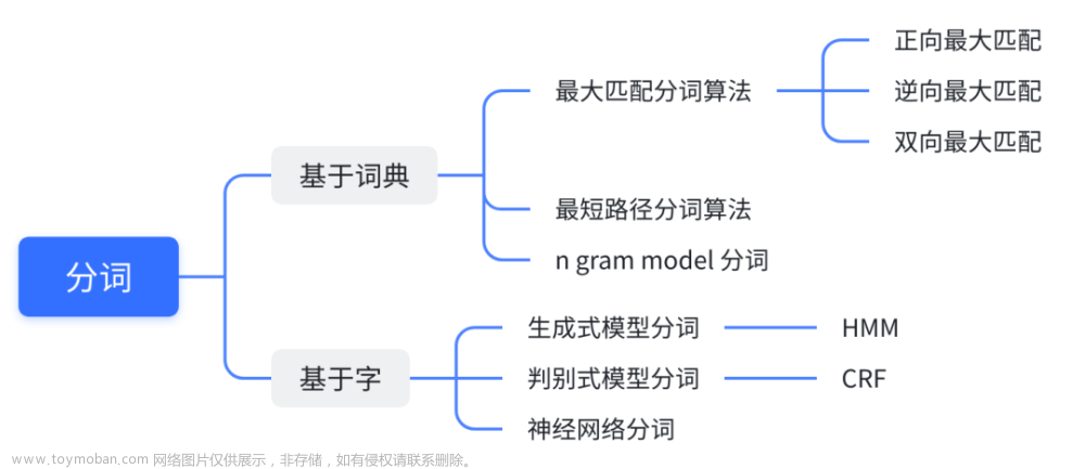 文本预处理,# 自然语言处理NLP,自然语言处理,人工智能