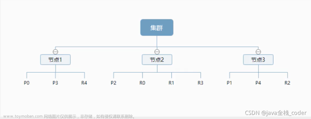 03-ES核心概念理解&IK分词器详解