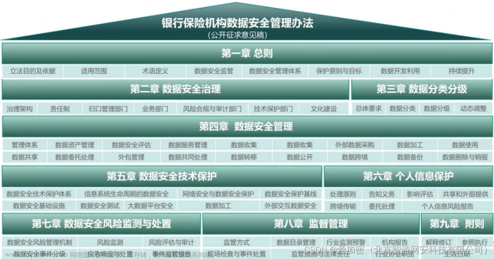 重磅！金融监管总局出台《银行保险机构数据安全管理办法》！金融行业安全迎来新变革？