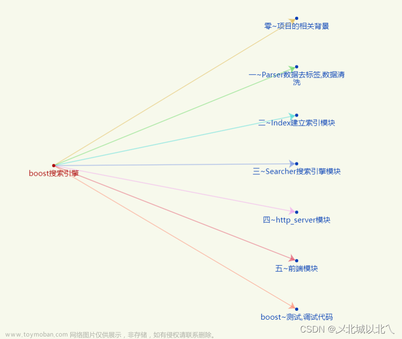 基于boost准标准库的搜索引擎项目,项目,linux,http