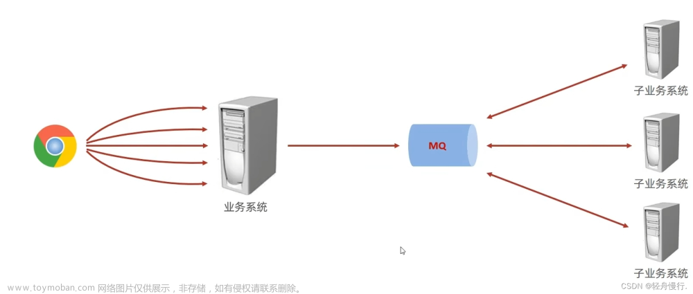 SpringBoot整合消息中间件（ActiveMQ，RabbitMQ，RocketMQ，Kafka）,javaWeb进阶,java-rabbitmq,java-activemq,java-rocketmq